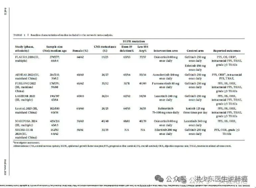 奥希替尼 vs 阿美替尼 vs 伏美替尼,三代EGFR TKI谁最强?终于有答案了 奥希替尼 vs 阿美替尼 vs 伏美替尼,三代EGFR TKI谁最强?终于有答案了