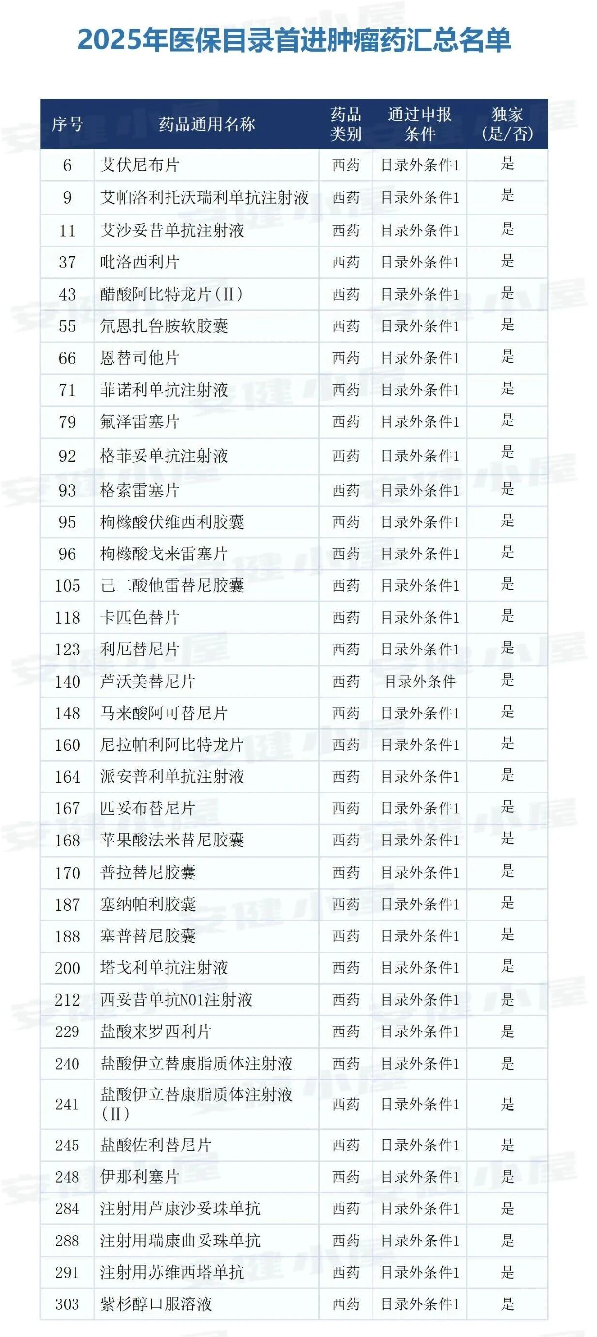 2025年医保目录首进肿瘤药汇总名单 2025年医保目录首进肿瘤药汇总名单