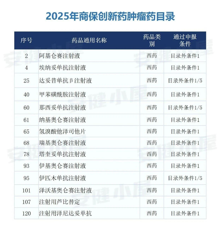 2025商保创新药肿瘤药目录 2025商保创新药肿瘤药目录