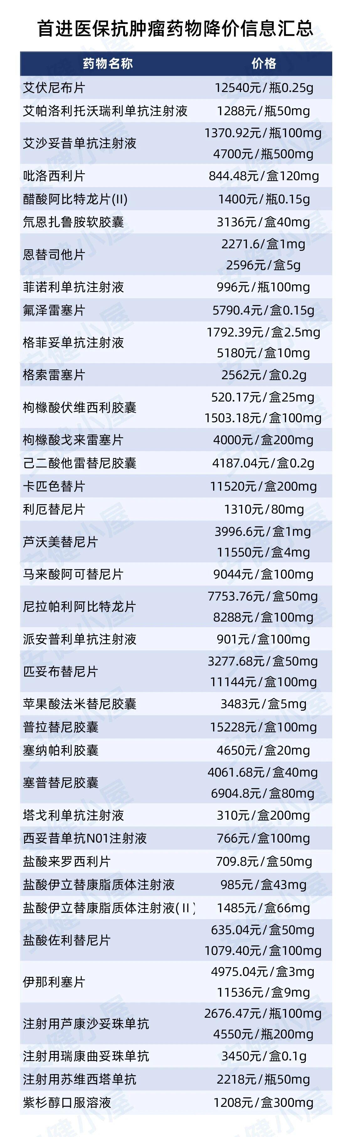 医保目录的抗肿瘤药物规格及其降价后的价格 医保目录的抗肿瘤药物规格及其降价后的价格