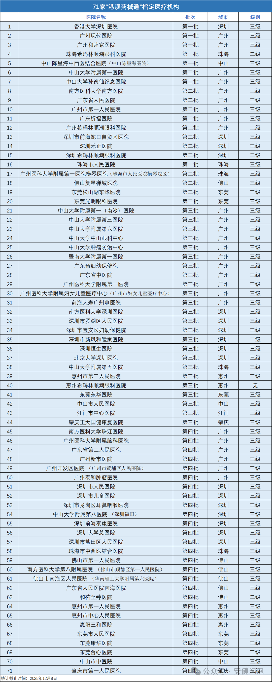 71家医院被指定为“港澳药械通”医疗机构 71家医院被指定为“港澳药械通”医疗机构