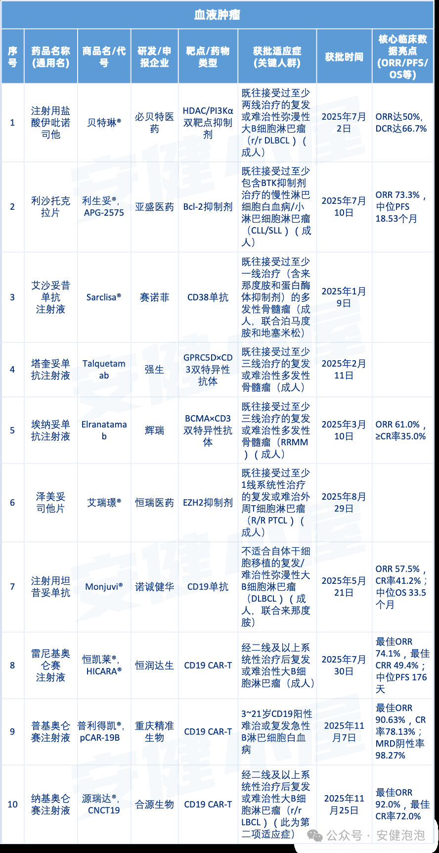 血液肿瘤新药 血液肿瘤新药