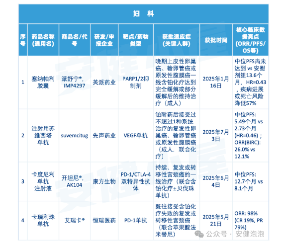 妇科肿瘤卵巢癌宫颈癌新药