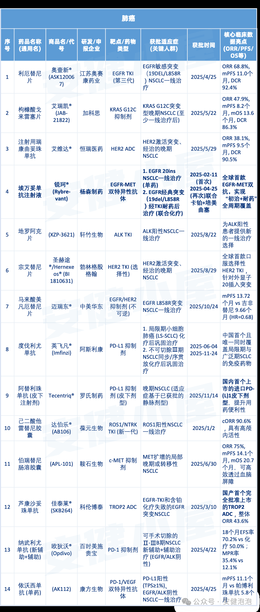 肺癌新药 肺癌新药