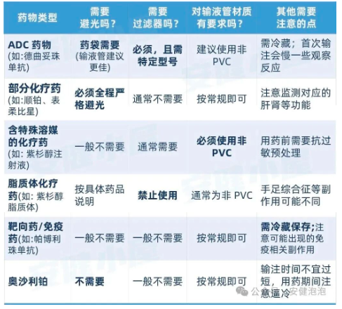 一表梳理：常见药物的输注要点
