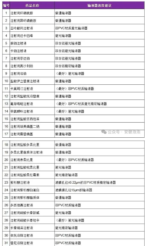 52种抗肿瘤药物的输液器选择建议