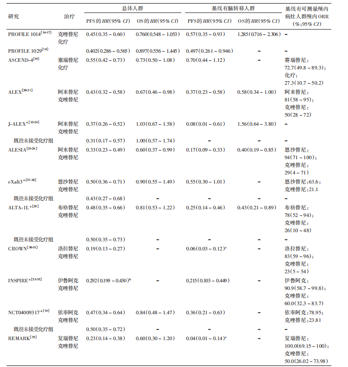 表3 ALK-TKI一线治疗ALK融合基因阳性晚期NSCLC Ⅲ期临床研究的有效性结果
