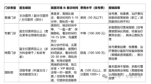 肿瘤患者看病普通、专家、特需、国际部门诊怎么挑?费用 + 报销全说清 肿瘤患者看病普通、专家、特需、国际部门诊怎么挑?费用 + 报销全说清
