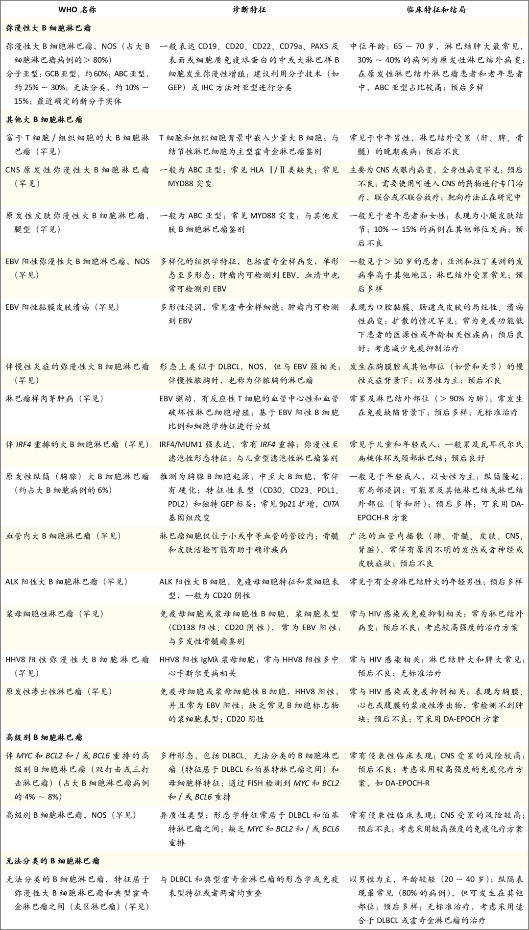 根据世界卫生组织(WHO)分类法,大B细胞淋巴瘤的病理和临床特征 根据世界卫生组织(WHO)分类法,大B细胞淋巴瘤的病理和临床特征