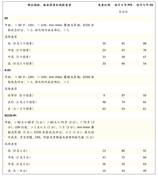 可预测DLBCL患者结局的临床指标