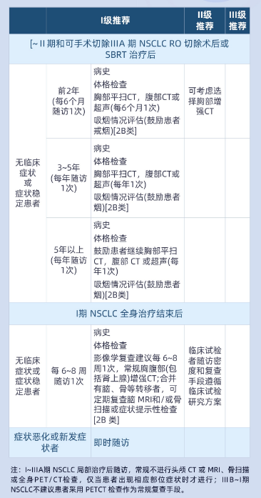 非小细胞肺癌随访指南：科学管理，守护健康