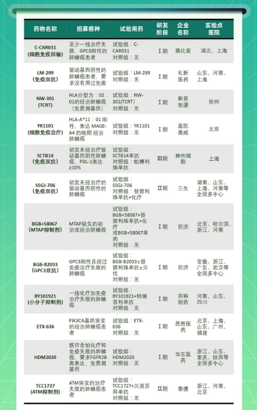 肺鳞癌临床研究项目表