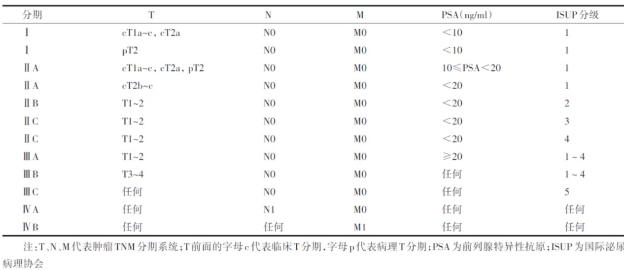 前列腺癌预后分组