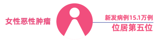 2022中国宫颈癌新发病例15.1万|高危因素+筛查指南+预防建议（科学防癌科普）