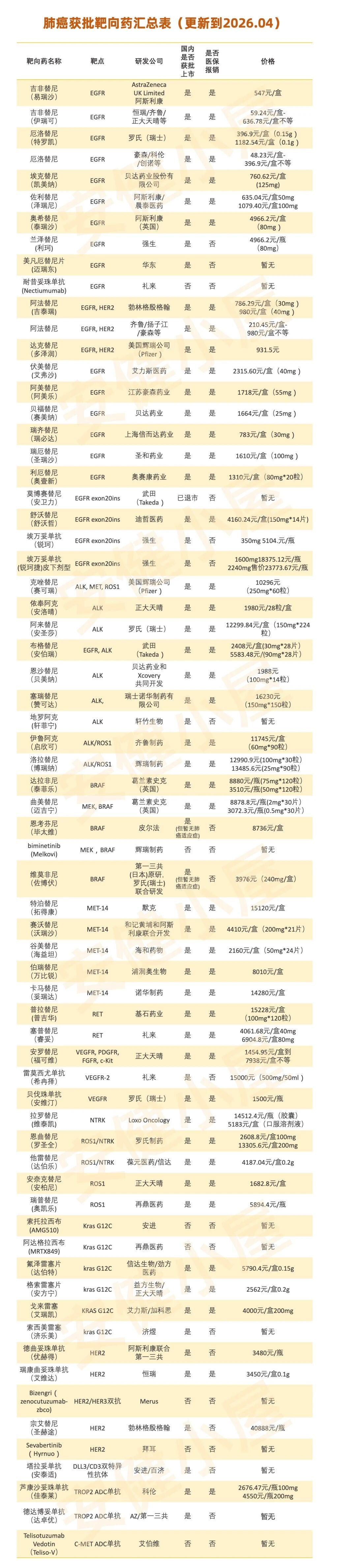 2026年肺癌各靶点靶向药(吉非替尼/克唑替尼/塞瑞替尼等)全面盘点 2026年肺癌各靶点靶向药(吉非替尼/克唑替尼/塞瑞替尼等)全面盘点