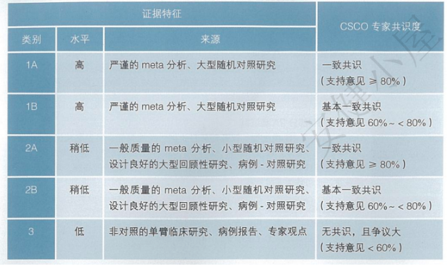 CSCO诊疗指南证据类别