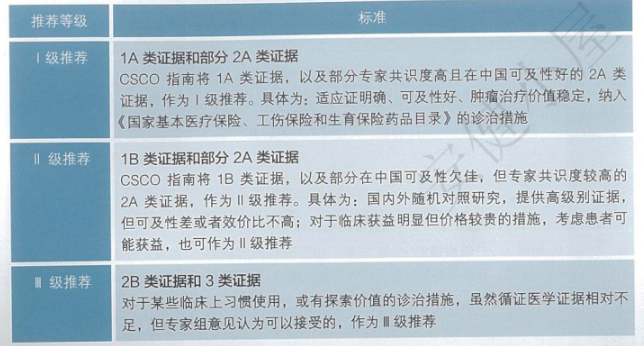 CSCO诊疗指南推荐等级