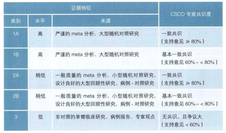 CSCO诊疗指南证据类别