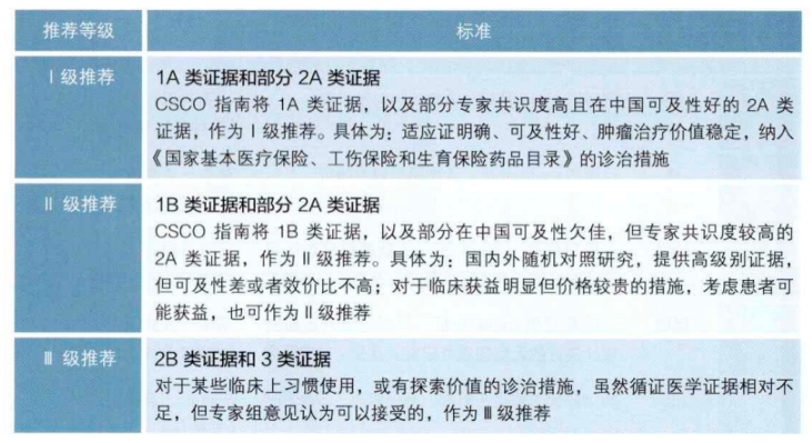 CSCO诊疗指南推荐等级