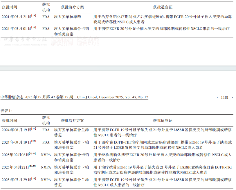 表1 埃万妥单抗FDA/NMPA获批适应证情况 表1 埃万妥单抗FDA/NMPA获批适应证情况