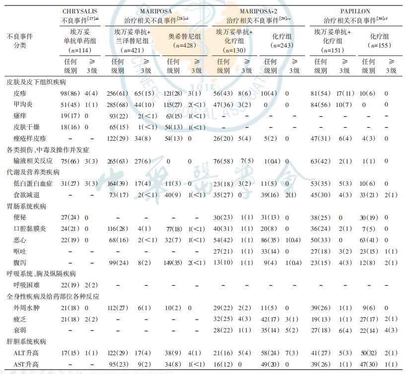 表2 埃万妥单抗临床试验中不良事件发生情况(例) 表2 埃万妥单抗临床试验中不良事件发生情况(例)