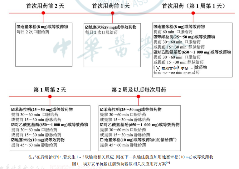 图1 埃万妥单抗输注前预防输液相关反应用药方案[24]