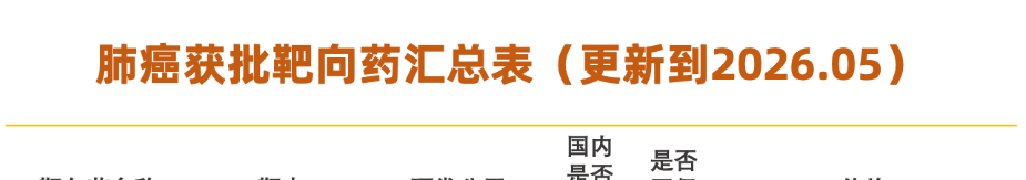 肺癌获批靶向药汇总表(2026年5月更新):EGFR/ALK/KRAS/HER2全靶点价格与医保报销一览 肺癌获批靶向药汇总表(2026年5月更新):EGFR/ALK/KRAS/HER2全靶点价格与医保报销一览