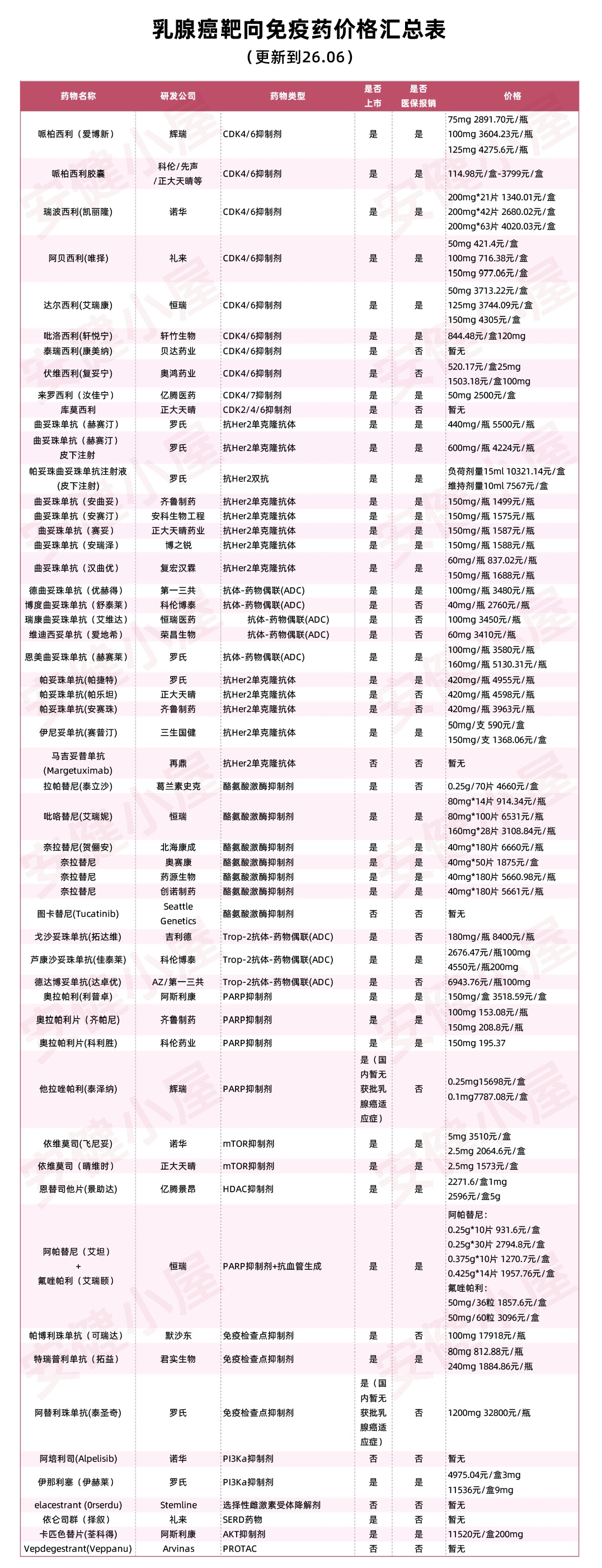 2026年乳腺癌靶向免疫药物价格及医保报销汇总表