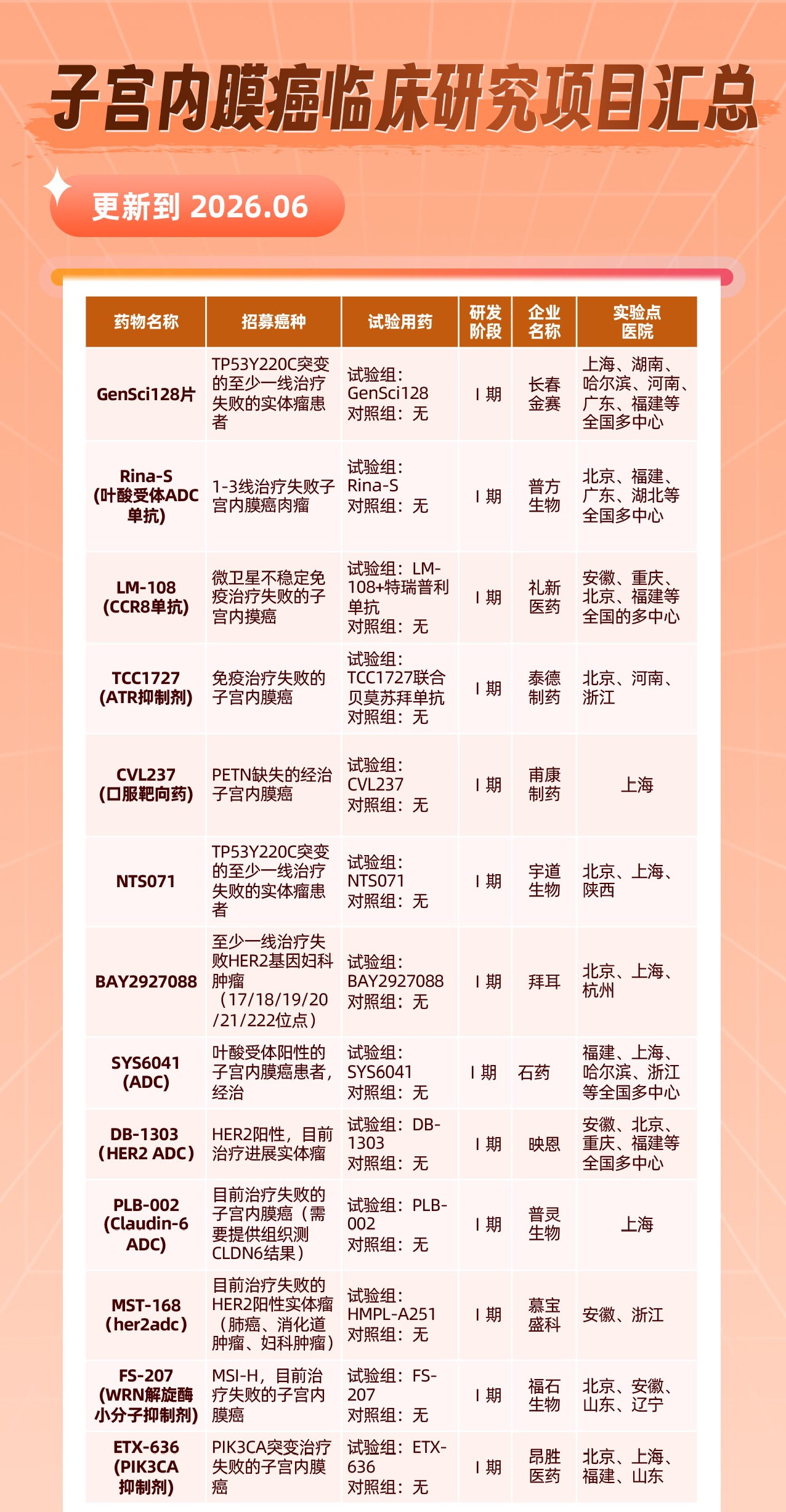 2026年子宫内膜癌临床研究项目最新汇总表 2026年子宫内膜癌临床研究项目最新汇总表