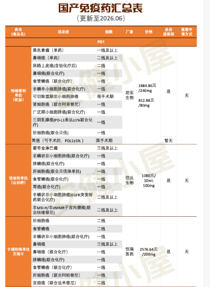2026最新国产免疫药汇总表(更新至2026.06):适应症、价格及医保政策全解析 2026最新国产免疫药汇总表(更新至2026.06):适应症、价格及医保政策全解析