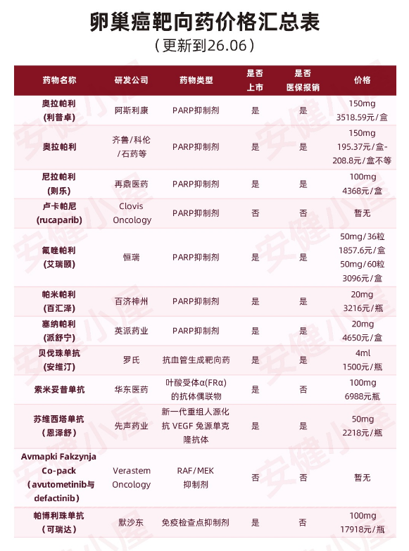 卵巢癌靶向药价格一览表(2026最新):医保报销、PARP抑制剂多少钱? 卵巢癌靶向药价格一览表(2026最新):医保报销、PARP抑制剂多少钱?