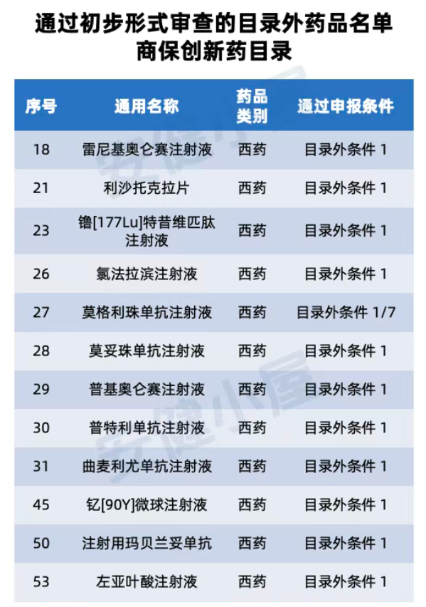 通过初步形式审查的目录外药品名单商保创新药目录 通过初步形式审查的目录外药品名单商保创新药目录